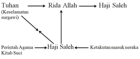 Analisis Struktural Haji Saleh