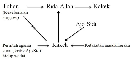 Analisis Struktural Kakek