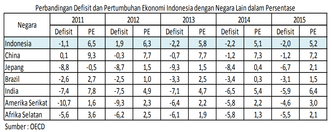 Perbandingan defisit
